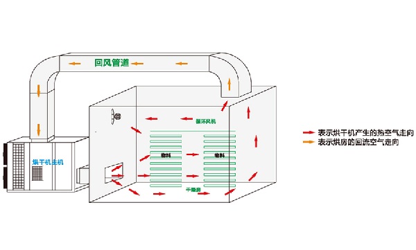 阿尔普尔农业烘干机